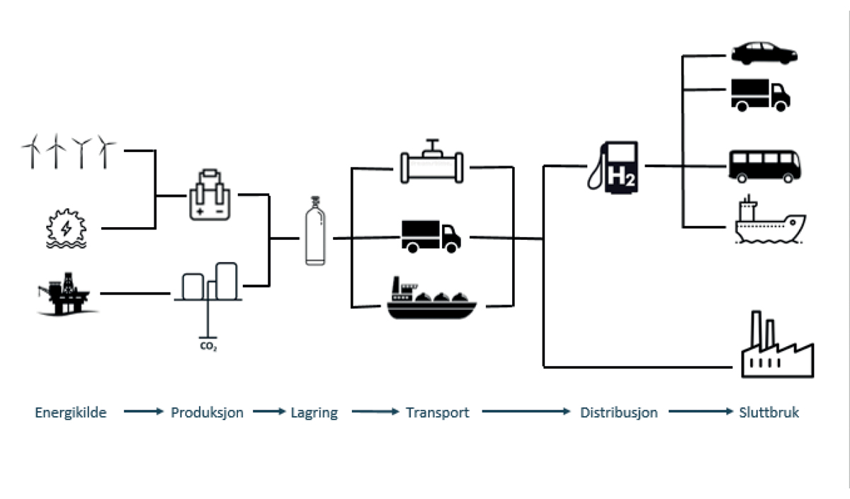 Figur 4.21 Verdikjeden fra produksjon til distribusjon og bruk av hydrogen.
