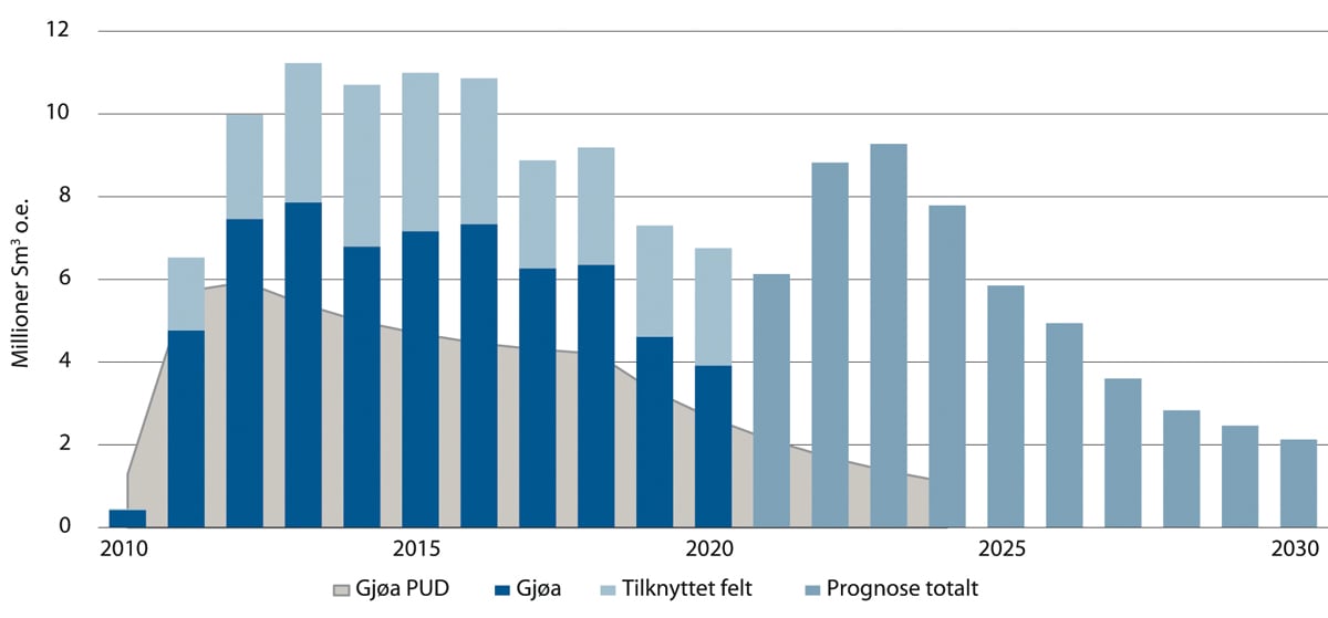 Figur 5.13 Produksjonsprofil for Gjøa mot 2030, i mill. Sm3 o.e.
