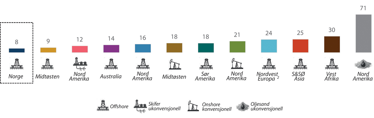 Figur 5.14 Utslipp per produserte enhet ved produksjon av petroleum i ulike olje- og gassproduserende regioner i 2019, kg CO2 per fat o.e.
