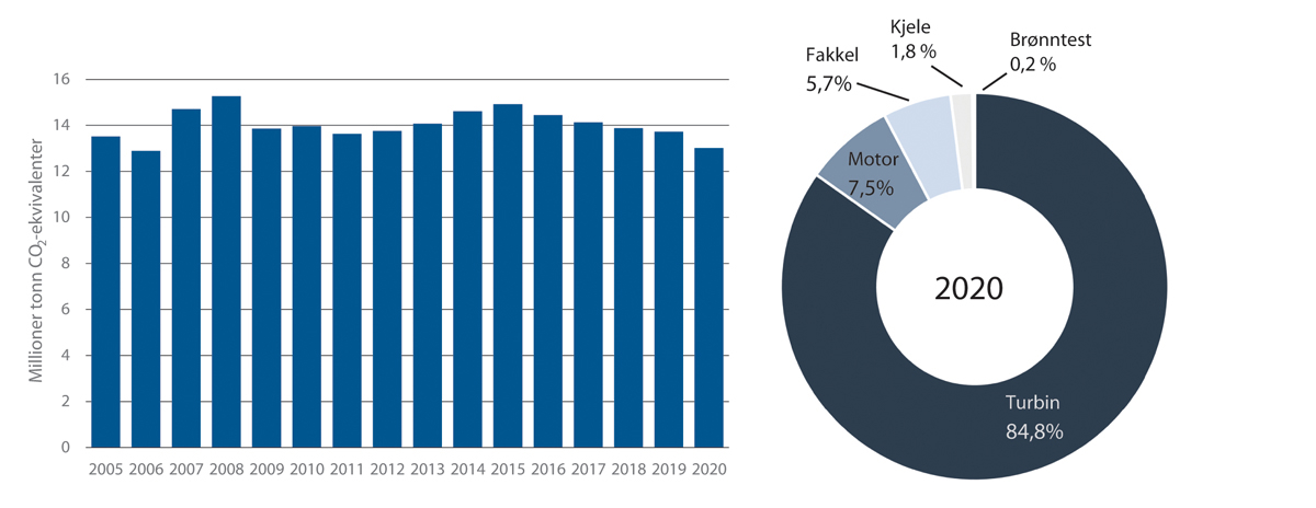 Figur 5.15 Historiske utslipp fra petroleumssektoren fra 2005-2020, mill. tonn CO2-ekvivalenter – og fordeling på utslippskilder i 2020.