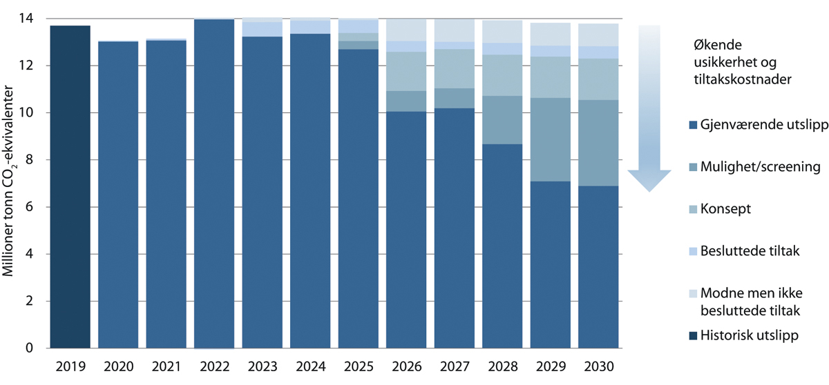 Figur 5.17 KonKrafts mulighetsrom for utslippsutvikling i petroleumsindustrien mot 2030, mill. tonn CO2-ekvivalenter.