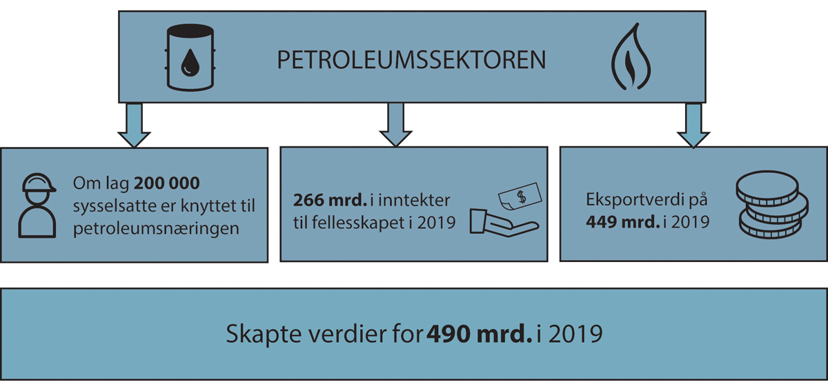 Figur 5.2 Nøkkeltall for petroleumssektoren.
