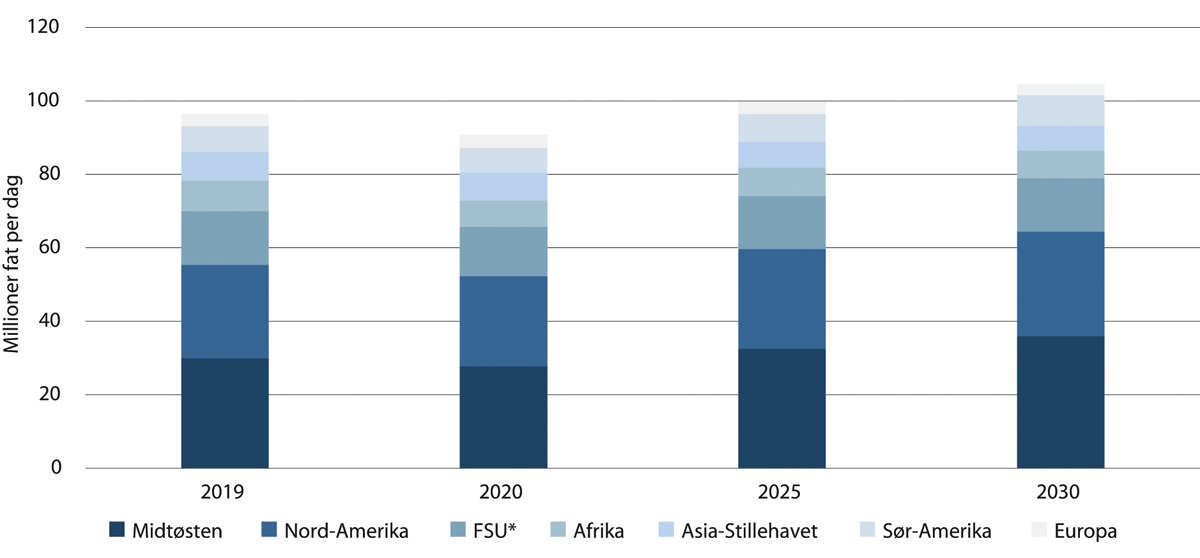 Figur 5.22 Den geografiske fordelingen av oljetilbudet mot 2030, mill. fat per dag.