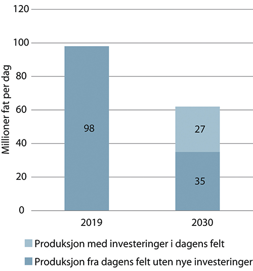 Figur 5.23 Dagens prosjekter – og forventet produksjon fra dagens felt i 2030, mill. fat per dag.
