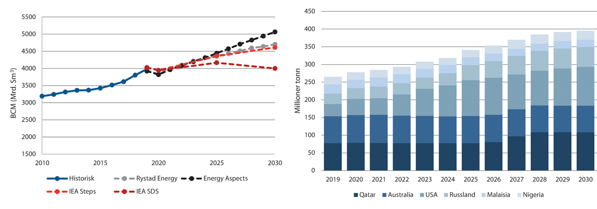 Figur 5.25 Ulike framskrivninger for gassetterspørsel, BCM, og IHS Markits framskriving av de største LNG-tilbyderne mot 2030, mill. tonn.