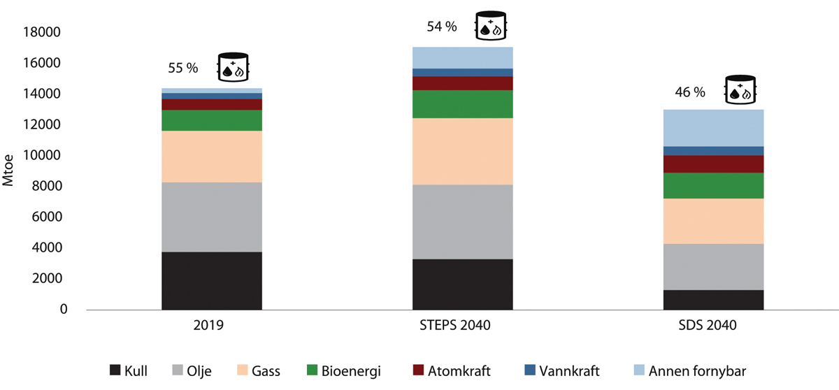 Figur 5.27 Energisammensetning i verden i 2019 og 2040, Mtoe.