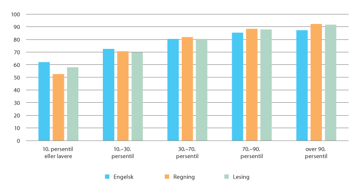 Figur 2.2 Gjennomføring av videregående opplæring etter 5 år (2013–18) etter resultater på nasjonale prøver på 5. trinn, fordelt på persentiler, i prosent
