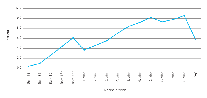 Figur 3.1 Andel med spesialpedagogisk hjelp eller spesialundervisning fra barnehage til Vg1. 2018/19