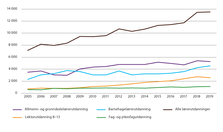 Figur 5.1 Førstevalgssøkere til lærerutdanningene 2005–2019, antall
