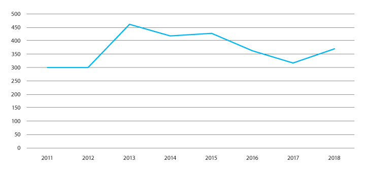 Figur 5.3 Styrerutdanning 2011–2019, antall
