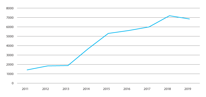 Figur 5.4 Antall videreutdanningsplasser for lærere i skolen som er tilbudt 2011–2019
