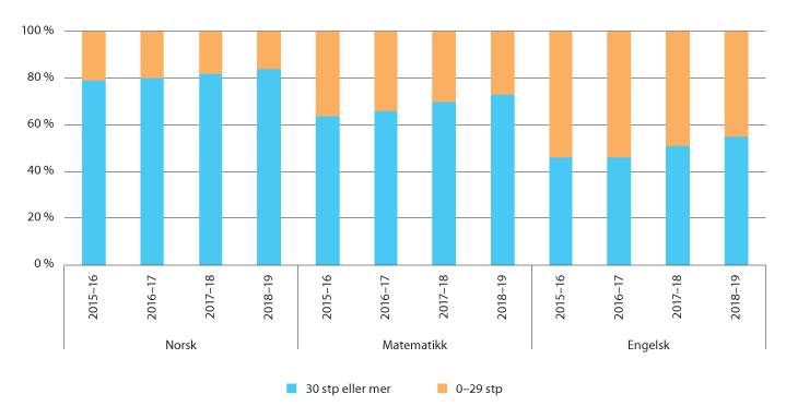 Figur 5.5 Lærere på 1.–7. trinn og formell kompetanse i undervisningfag, prosent