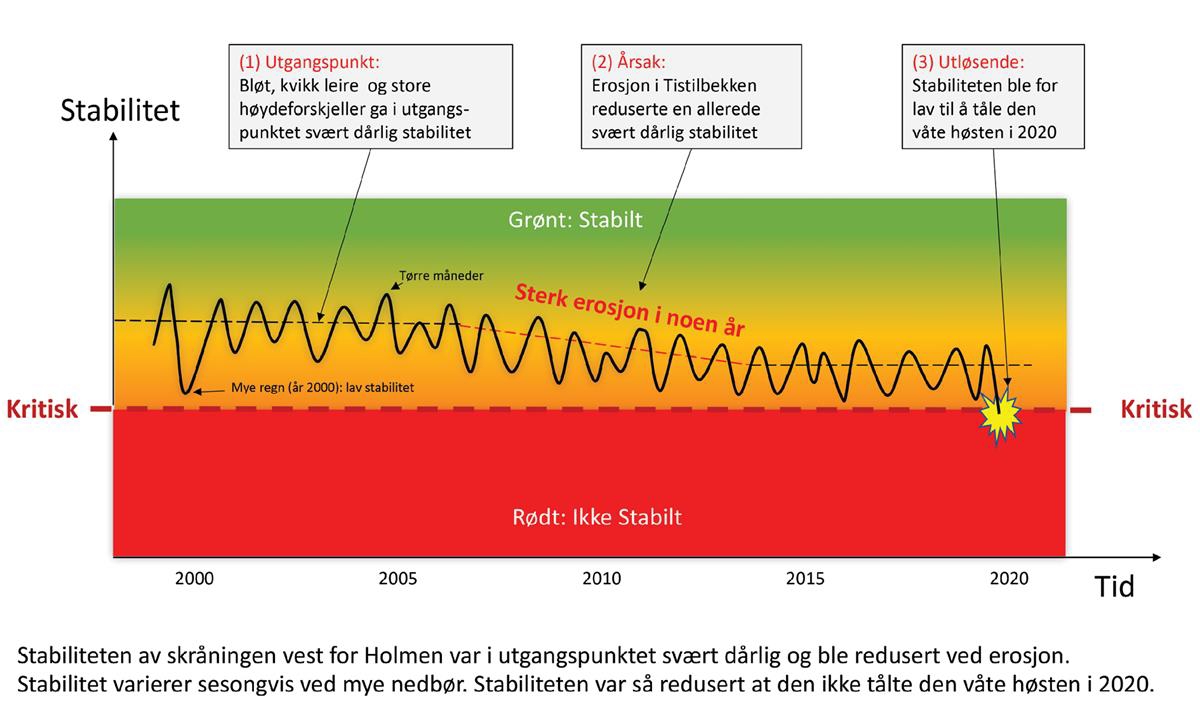 Prinsipiell illustrasjon som viser at stabiliteten til skråningen vest for Holmen i utgangspunktet var svært dårlig og ble redusert ved erosjon