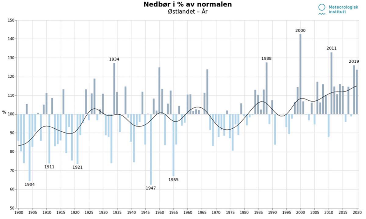 Årsnedbør 1900-2020 i prosent av normalen for Østlandet (NVE, 2021).