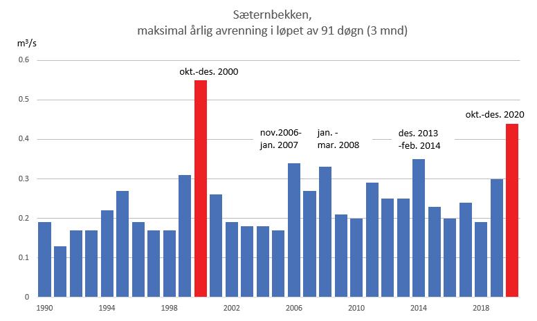 Maksimal gjennomsnittlig avrenning ved Sæternbekken målestasjon i løpet av en 3-månedersperiode for årene 1990 – 2020 (NVE, 2021).