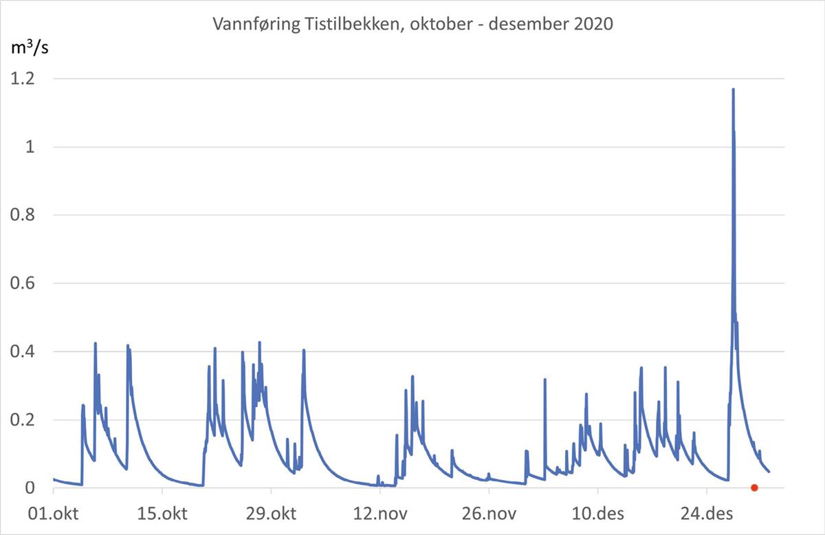 Simulert vannføring i Tistilbekken oktober - desember 2020 med modellen DDDUrban. Rød prikk markerer skredtidspunktet (NVE, 2021).