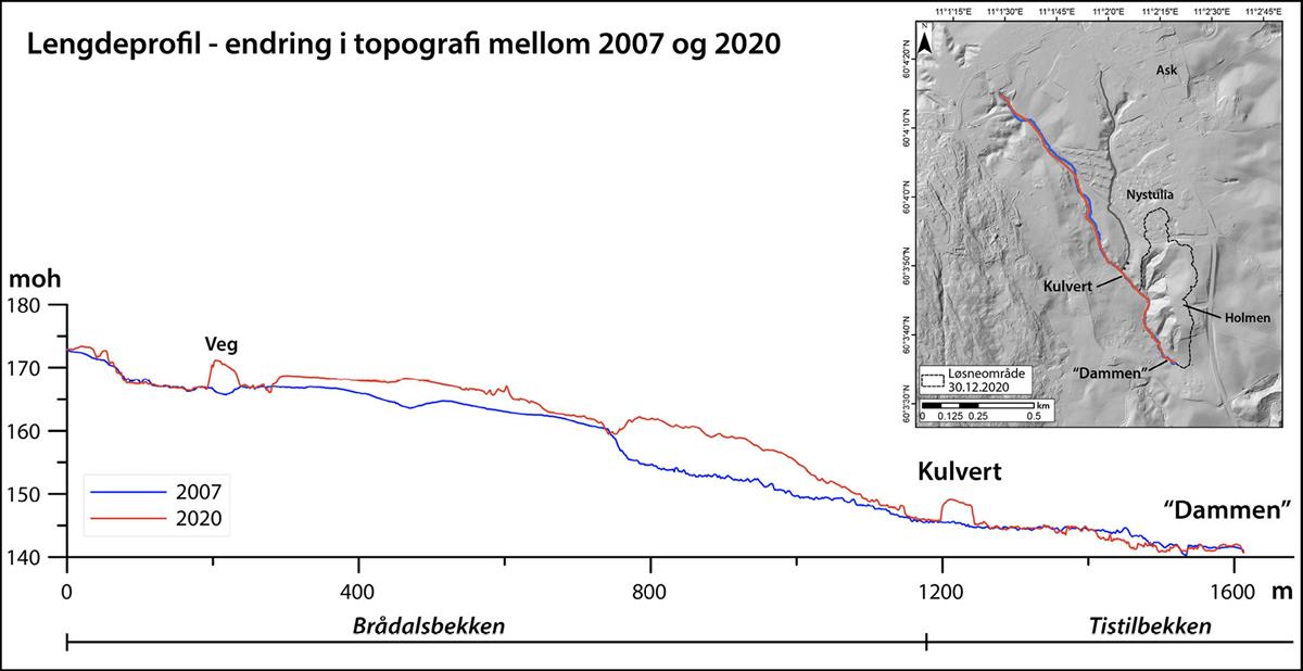 Endringer i lengdeprofil (terrengoverflate) langs Brådalsbekken og Tistilbekken basert på sammenligning av Kartverkets terrengmodeller fra 2007 og 2020 (Penna & Solberg, 2021).