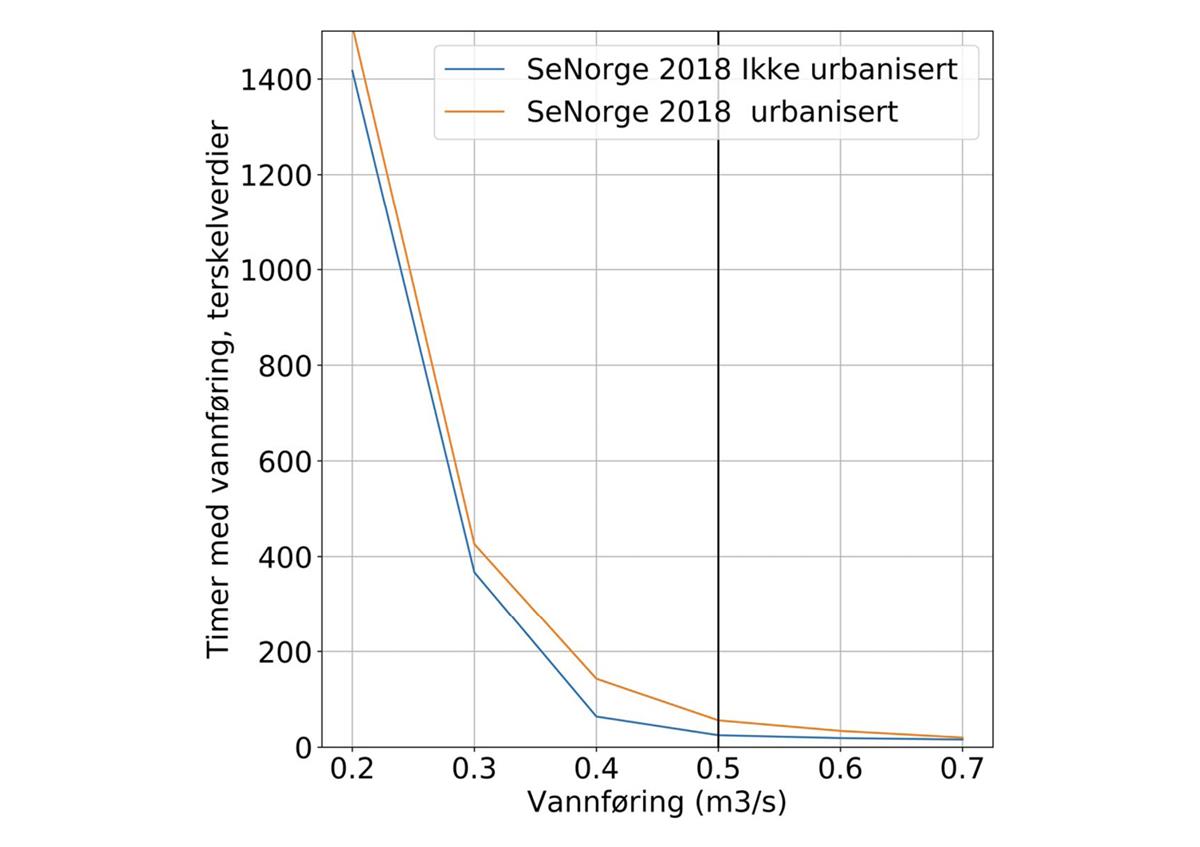 Figur 5.42 Simulert gjennomsnittlig årlig varighet av vannføringer mellom 0,2 og 0,7 m3/s i Tistilbekken, med og uten urbanisering for perioden 2013-2020. Kritisk grense for erosjon (0,5 m3/s) er markert. (Sweco, 2021)