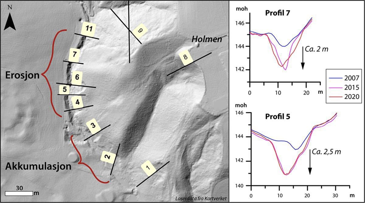 Eksempler på to tverrprofiler i Tistilbekken som viser terrenget i 2007, 2015 og 2020. Her har erosjon ført til at bekken er senket opptil 2,5 m. Analyser utført av NGU.