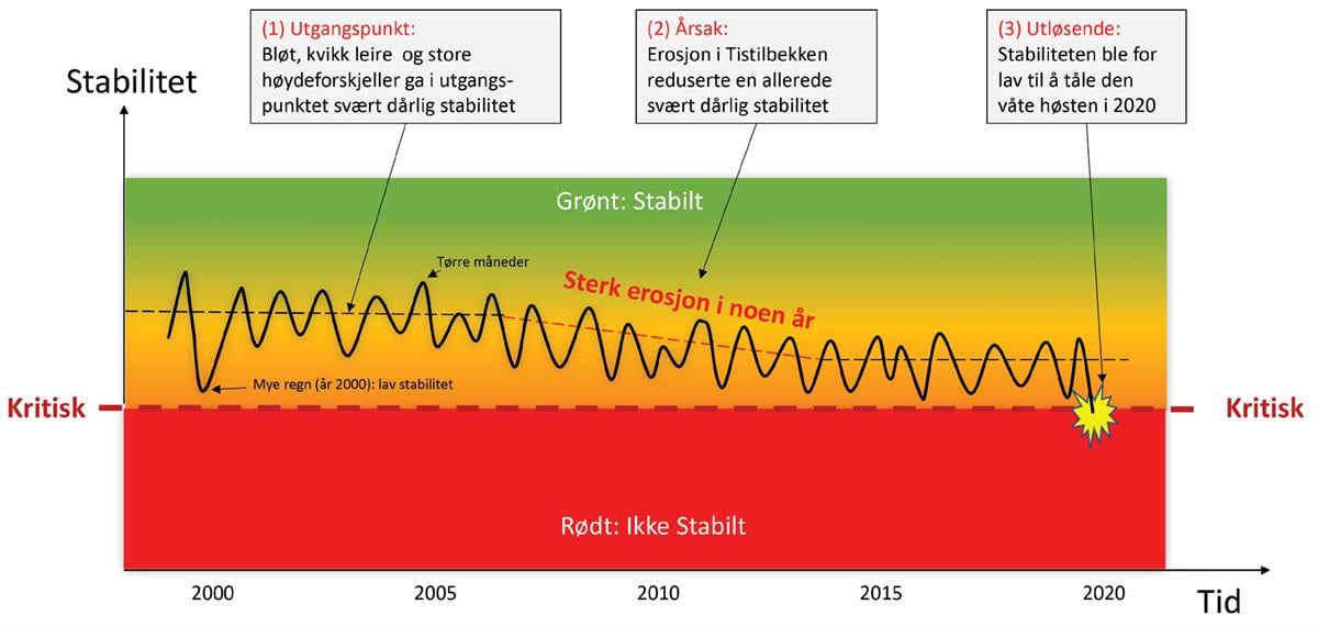 Prinsipiell illustrasjon som viser at stabiliteten av skråningen vest for Holmen i utgangspunktet var svært dårlig og ble redusert ved erosjon. Høsten 2020 var stabiliteten så marginalisert at den ikke tålte den våte høsten i 2020.