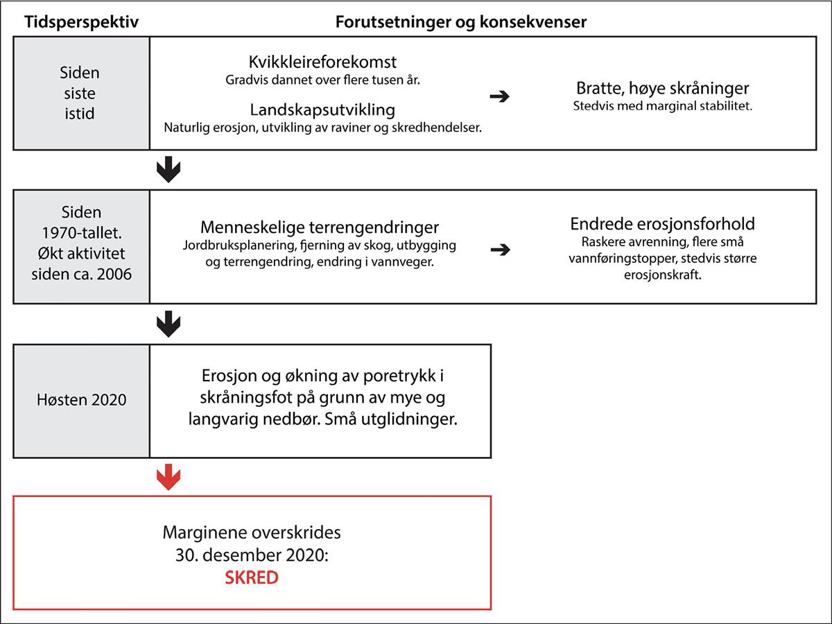 Skjematisk fremstilling av forholdene som ledet frem mot skredhendelsen 30. desember 2020.