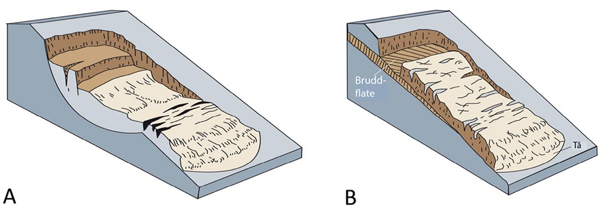 Eksempler på skredtyper i kvikkleire. A: bakoverforplantende (retrogressivt) skred. B: flakskred. Figur etter Highland & Bobrosky (2008).
