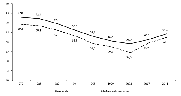 Figur 6.11 Valgdeltakelse ved kommunestyrevalget i forsøkskommunene og hele landet i perioden 1979 og 2011. Prosent av alle stemmeberettigede.
