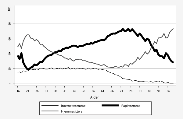 Figur 6.12 Valgdeltakelse og stemmegivningsmetode etter alder (Prosent. N=167 476)