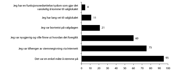 Figur 6.13 Grunner til å stemme over Internett. Prosentandeler som oppgir at grunnen er «svært» eller «nokså» viktig (N=891)