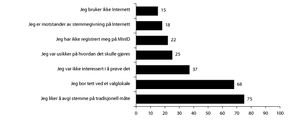 Figur 6.14 Grunner til å ikke stemme via Internett blant de som stemte på papir. Prosentandeler som oppgir at grunnen er «svært» eller «nokså» viktig (N=1888)