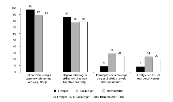 Figur 6.15 Holdninger til e-valg. Personer som er helt eller delvis enig i påstandene