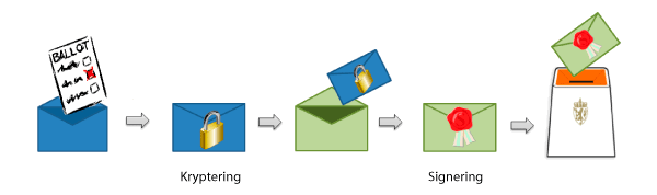 Figur 6.9 Innsending av elektroniske stemmer