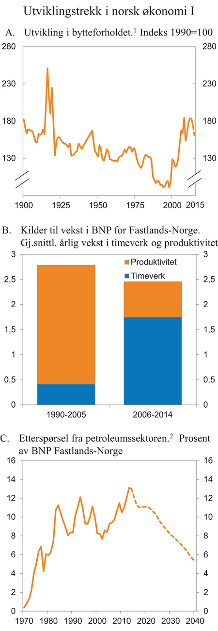 Figur 2.2 Utviklingstrekk i norsk økonomi I
