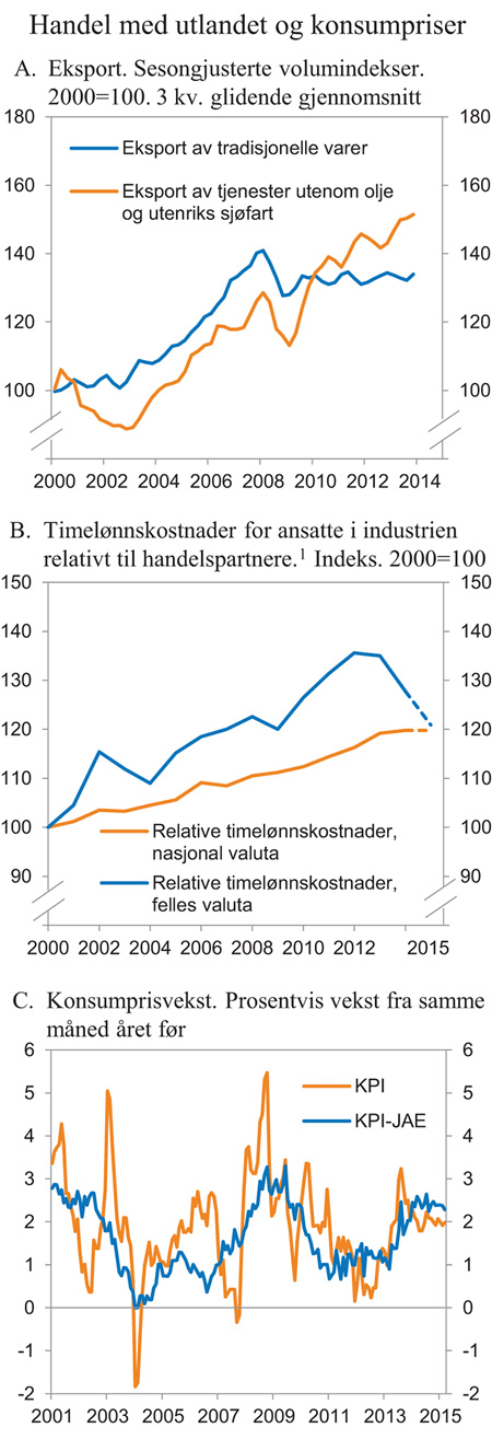 Figur 2.5 Norges handel med utlandet og konsumpriser
