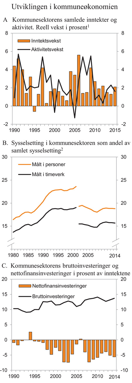 Figur 3.10 Inntekts- og aktivitetsutvikling i kommunesektoren