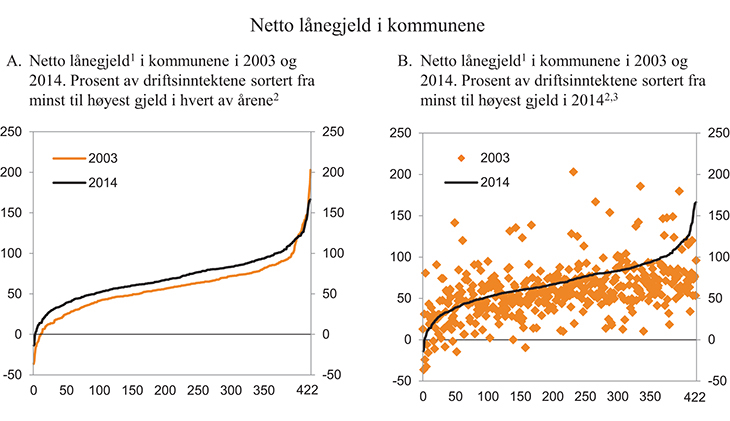 Figur 3.11 Netto lånegjeld i kommunene. Prosent av driftsinntektene