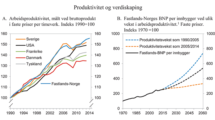 Figur 3.17 Arbeidsproduktivitet i ulike land og BNP per innbygger ved ulik vekst i arbeidsproduktivitet
