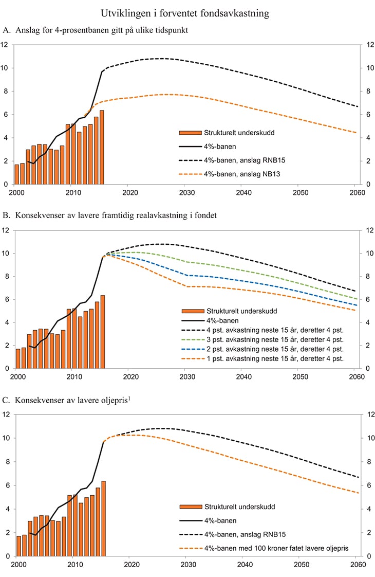 Figur 3.3 Utviklingen i forventet realavkastning av Statens pensjonsfond utland under ulike forutsetninger2. Prosent av trend-BNP for Fastlands-Norge
