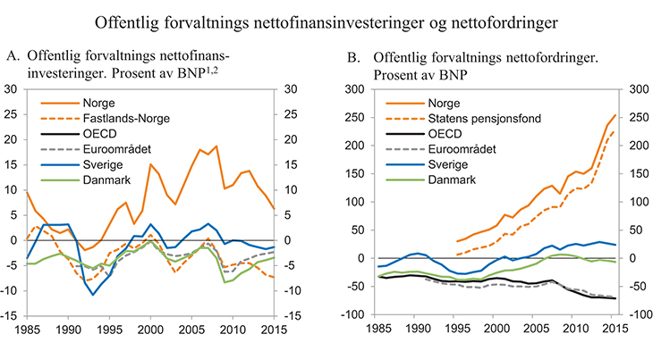 Figur 3.6 Offentlig forvaltnings nettofinansinvesteringer og nettofordringer