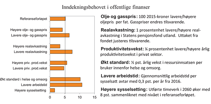 Figur 3.9 Behovet for inndekning i offentlige finanser i 2060 ved ulike utviklingsforløp. Prosent av BNP for Fastlands-Norge
