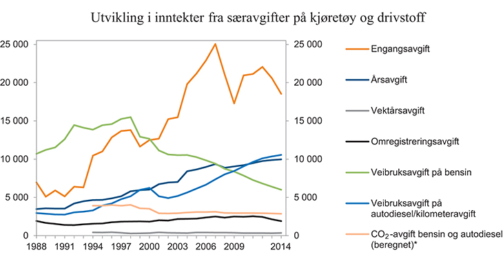 Figur 4.1 Inntekter fra særavgifter på kjøretøy og drivstoff i perioden 1988 til 2014. Mill. kroner i 2014-priser
