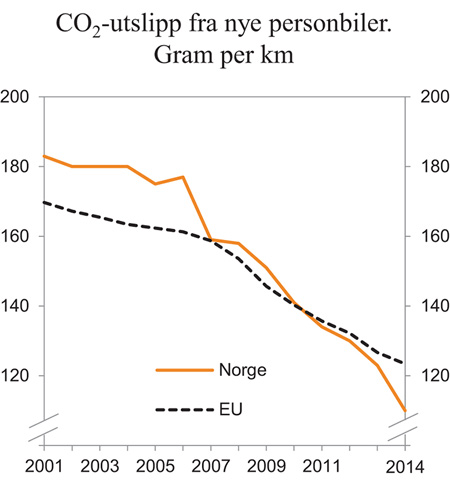 Figur 4.3 Utvikling i årlig gjennomsnittlig CO2-utslipp fra nye personbiler i Norge og EU. 2001 til 2014. Gram CO2 per km
