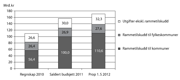 Figur 1.1 Samlede utgifter inklusive lånetransaksjoner under Kommunal- og regionaldepartementet