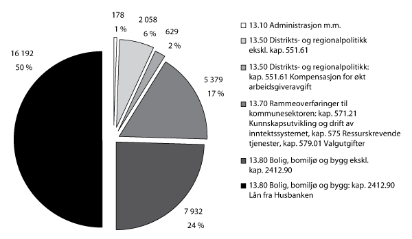 Figur 1.2 Utgifter fordelt på de ulike programkategoriene, ekskl. rammetilskudd, i mill. kroner og pst. 