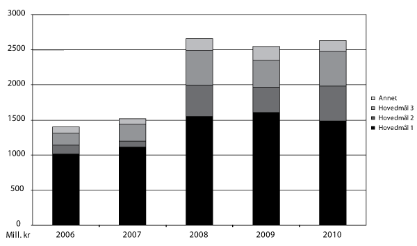 Figur 3.2 Gitte tilsagn under programkategori 13.50 i perioden 2006–2010 fordelt på hovedmålene