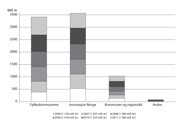 Figur 3.6 Fordeling av fylkenes midler1 på kap. 551, post 60 etter forvalter i 2006–2011 