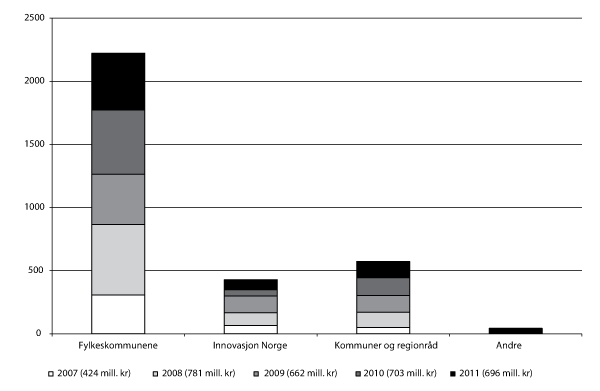 Figur 3.7 Fordeling av fylkenes midler1 på kap. 551, post 61 etter forvalter i 2006–2011