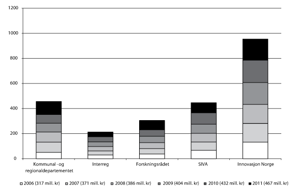Figur 3.8 Fordeling av midler1 på kap. 552, post 72 etter forvalter 2006–2011 