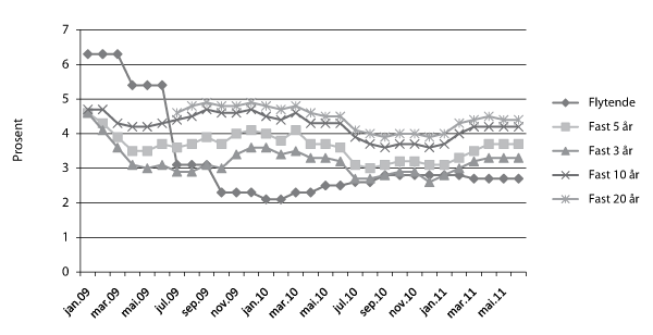 Figur 3.9 Renteutviklingen (fast og flytende) i Husbanken i perioden 2009 til og med andre kvartal 2011