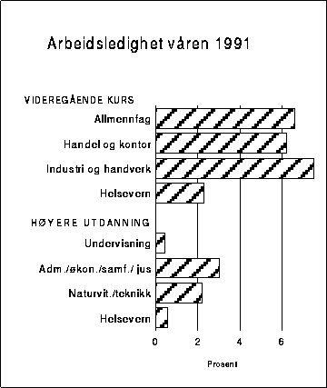 Figur 12.5 Arbeidsledighet våren 1991. Utvalgte fagområder.